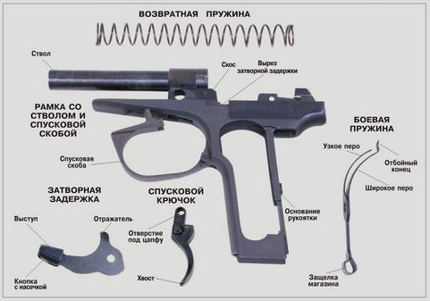 Основные части пистолета ИЖ-71